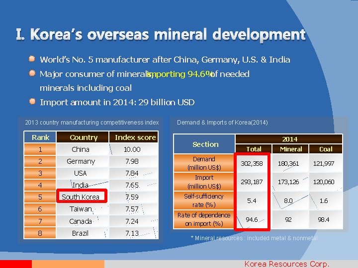 I. Korea’s overseas mineral development World’s No. 5 manufacturer after China, Germany, U. S.