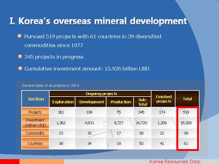 I. Korea’s overseas mineral development Pursued 519 projects with 61 countries in 39 diversified