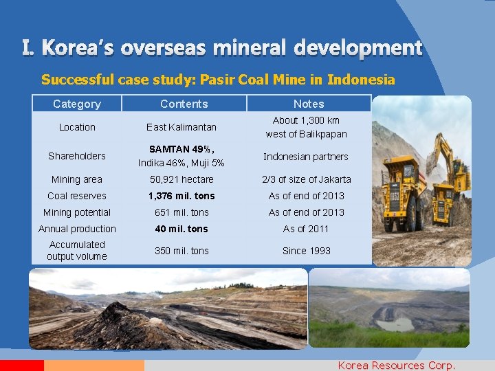 I. Korea’s overseas mineral development Successful case study: Pasir Coal Mine in Indonesia Category