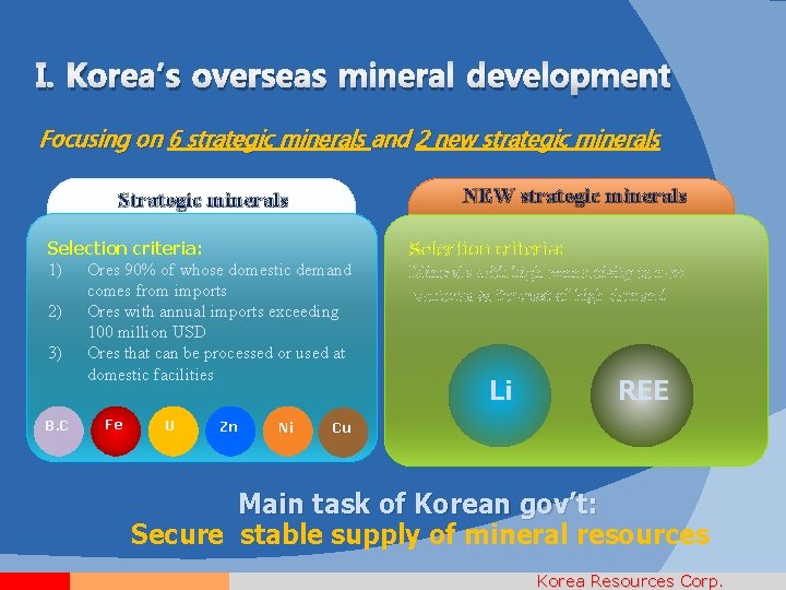 I. Korea’s overseas mineral development Focusing on 6 strategic minerals and 2 new strategic