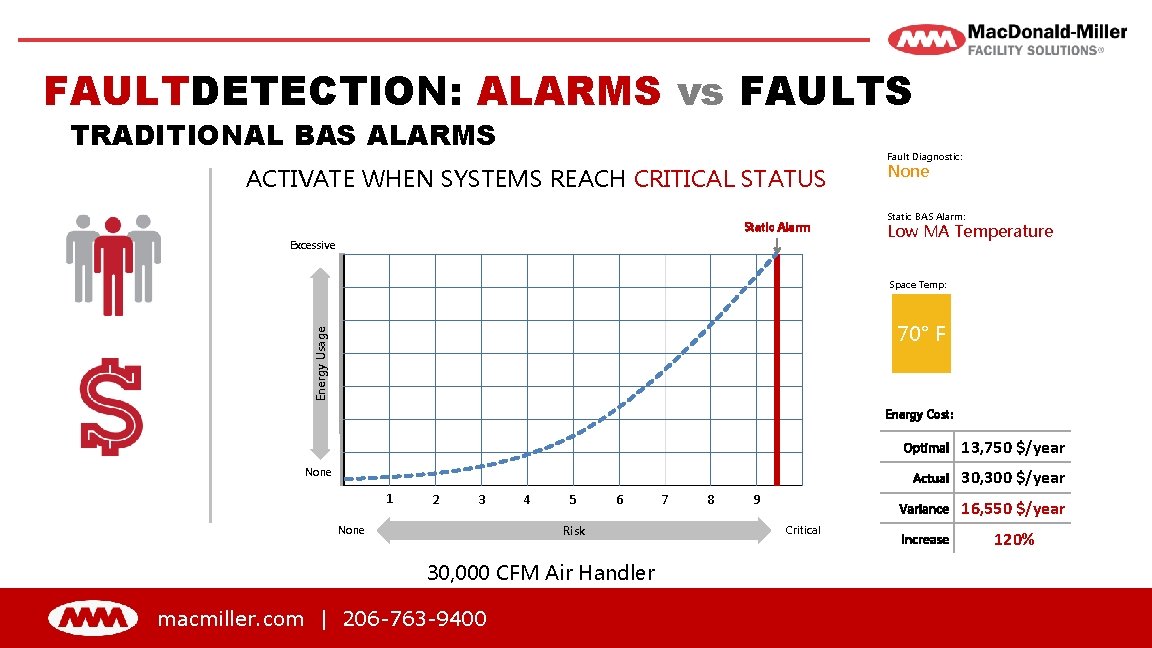 FAULTDETECTION: ALARMS vs FAULTS TRADITIONAL BAS ALARMS Fault Diagnostic: ACTIVATE WHEN SYSTEMS REACH CRITICAL