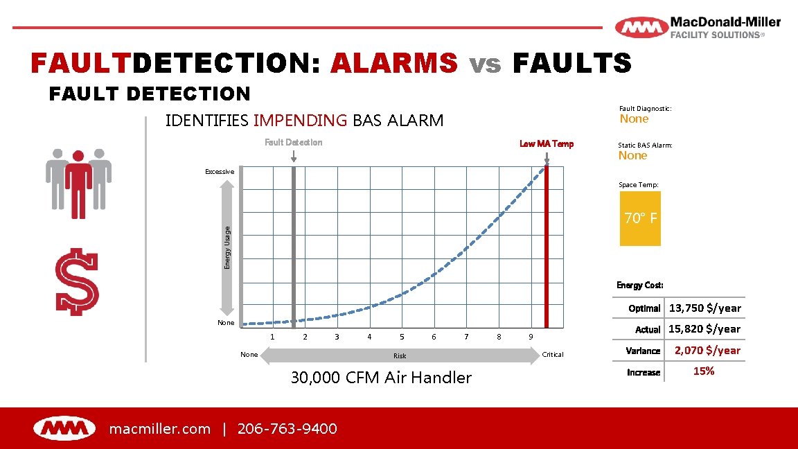 Information Dashboards Fault Detection Continuous Commissioning