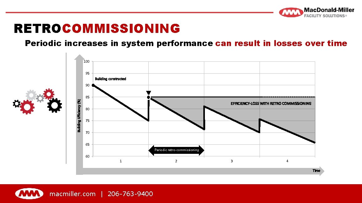 RETROCOMMISSIONING Periodic increases in system performance can result in losses over time 100 95