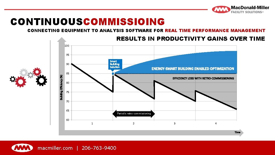 CONTINUOUSCOMMISSIOING CONNECTING EQUIPMENT TO ANALYSIS SOFTWARE FOR REAL TIME PERFORMANCE MANAGEMENT RESULTS IN PRODUCTIVITY