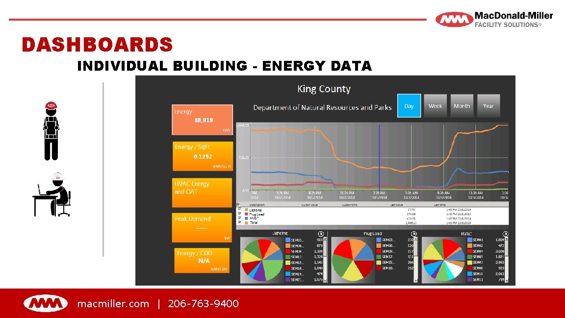 DASHBOARDS INDIVIDUAL BUILDING - ENERGY DATA macmiller. com | 206 -763 -9400 