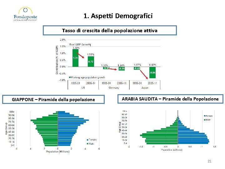 1. Aspetti Demografici Tasso di crescita della popolazione attiva GIAPPONE – Piramide della popolazione