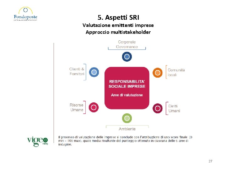 5. Aspetti SRI Valutazione emittenti imprese Approccio multistakeholder 27 