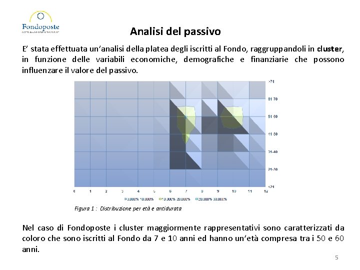 Analisi del passivo E’ stata effettuata un’analisi della platea degli iscritti al Fondo, raggruppandoli