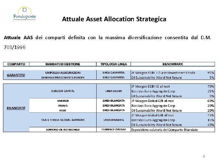 Attuale Asset Allocation Strategica Attuale AAS dei comparti definita con la massima diversificazione consentita