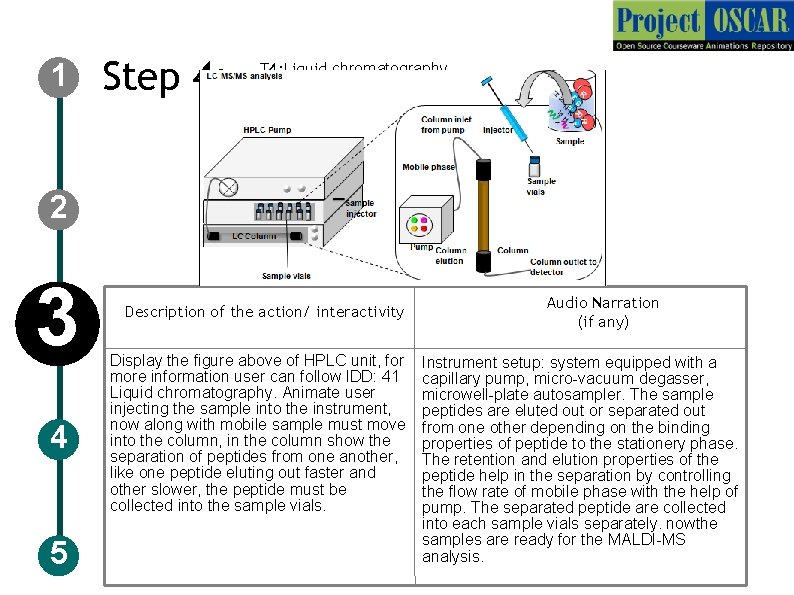1 Step 4: T 4: Liquid chromatography 2 3 4 5 Description of the
