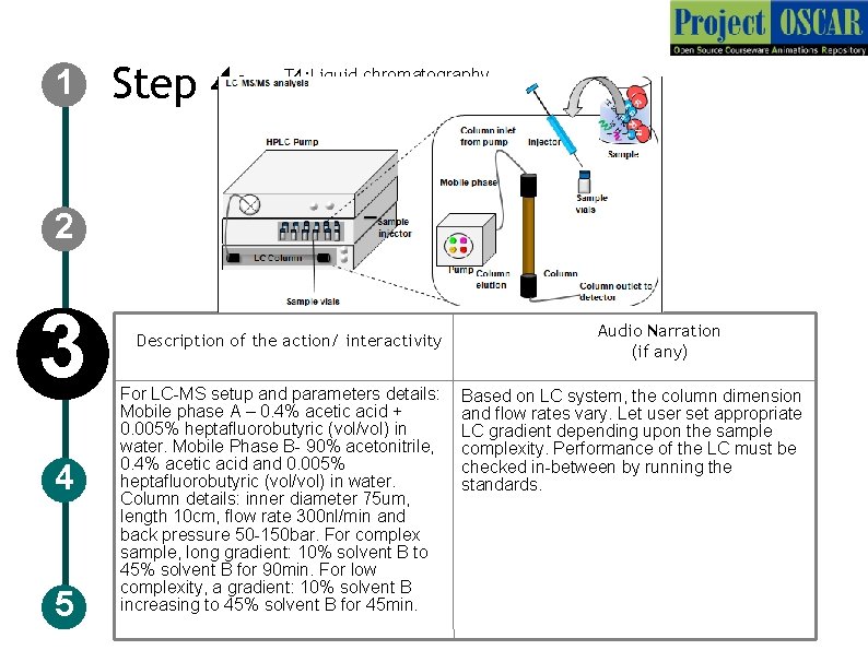 1 Step 4: T 4: Liquid chromatography 2 3 4 5 Description of the