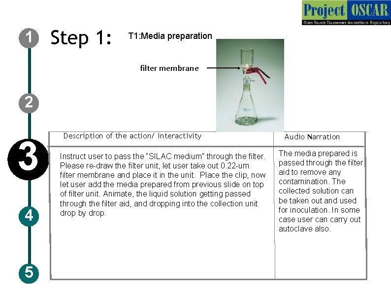 1 Step 1: T 1: Media preparation filter membrane 2 3 4 5 Description