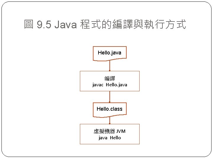 圖 9. 5 Java 程式的編譯與執行方式 Hello. java 編譯 javac Hello. java Hello. class 虛擬機器