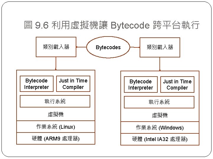 圖 9. 6 利用虛擬機讓 Bytecode 跨平台執行 類別載入器 Bytecode Interpreter Just in Time Compiler Bytecodes