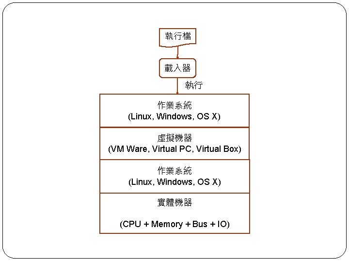 執行檔 載入器 執行 作業系統 (Linux, Windows, OS X) 虛擬機器 (VM Ware, Virtual PC, Virtual