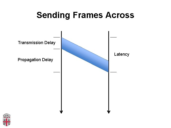 Sending Frames Across Transmission Delay Latency Propagation Delay 