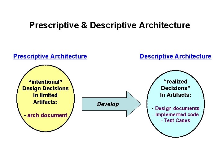Prescriptive & Descriptive Architecture Prescriptive Architecture “intentional” Design Decisions in limited Artifacts: - arch