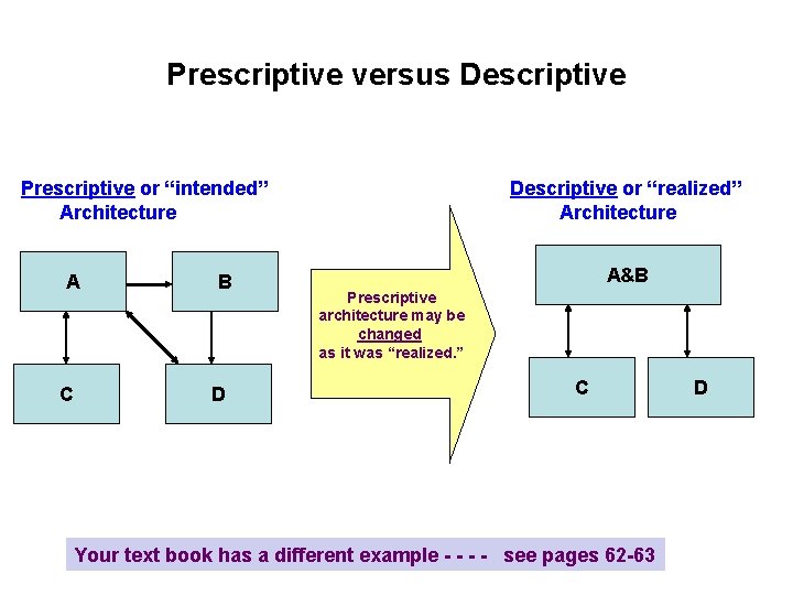 Prescriptive versus Descriptive Prescriptive or “intended” Architecture A C B D Descriptive or “realized”