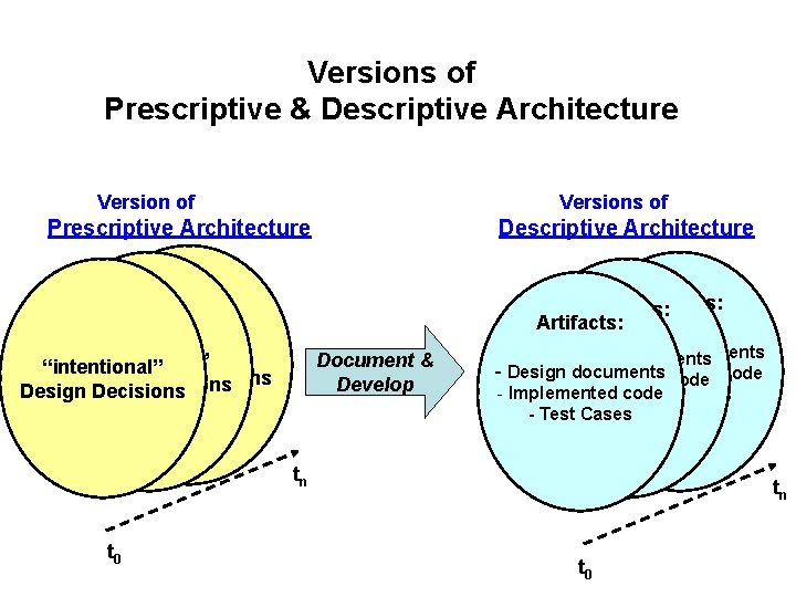 Versions of Prescriptive & Descriptive Architecture Version of Versions of Prescriptive Architecture “intentional” Design