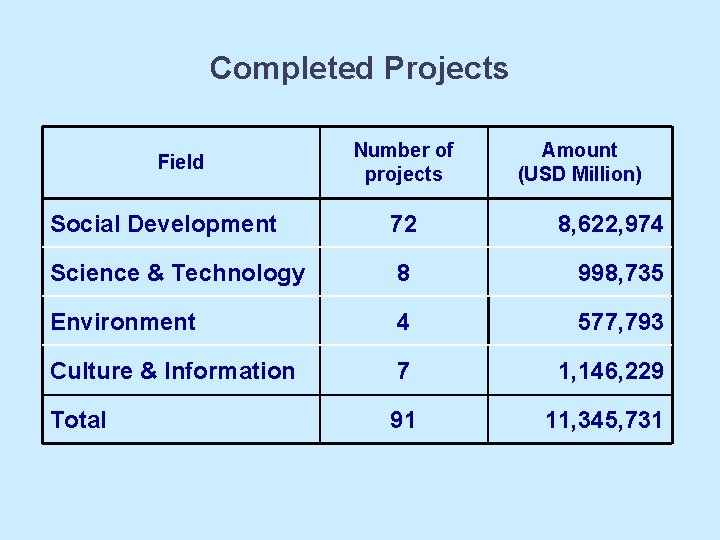 Completed Projects Field Number of projects Amount (USD Million) Social Development 72 8, 622,