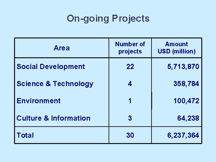 On-going Projects Area Number of projects Amount USD (million) Social Development 22 5, 713,