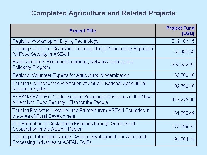 Completed Agriculture and Related Projects Project Title Regional Workshop on Drying Technology Training Course