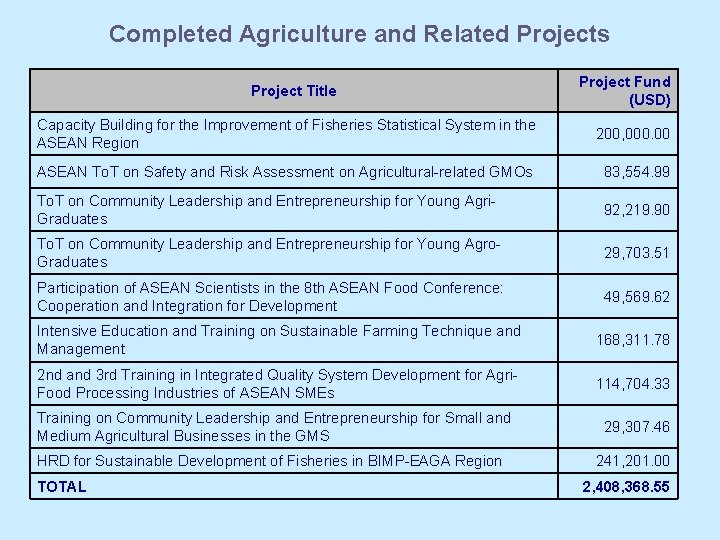 Completed Agriculture and Related Projects Project Title Project Fund (USD) Capacity Building for the