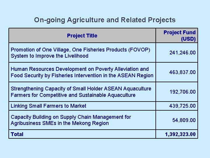 On-going Agriculture and Related Projects Project Title Project Fund (USD) Promotion of One Village,