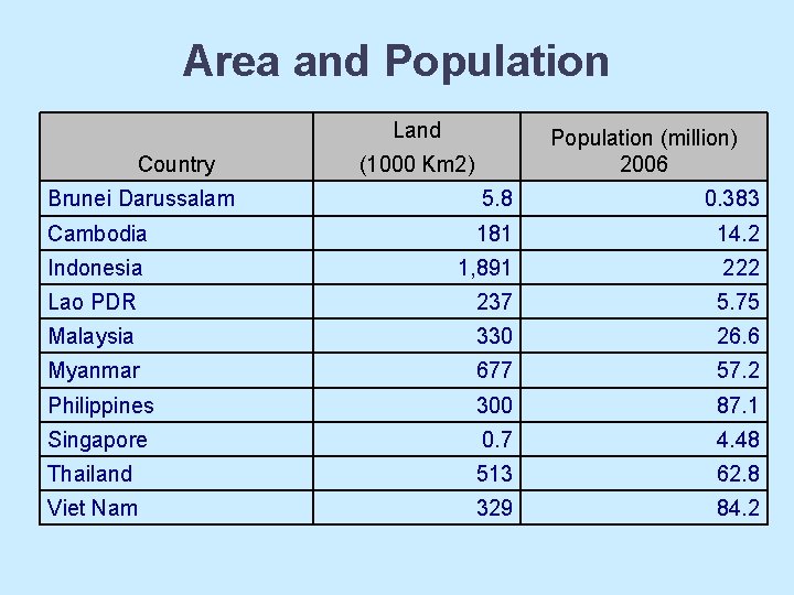 Area and Population Land Country Population (million) 2006 (1000 Km 2) Brunei Darussalam 5.