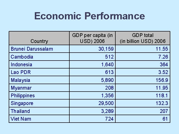 Economic Performance Country Brunei Darussalam GDP per capita (in USD) 2006 GDP total (in