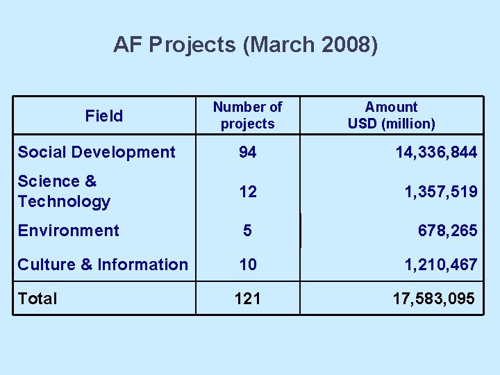 AF Projects (March 2008) Field Number of projects Amount USD (million) Social Development 94