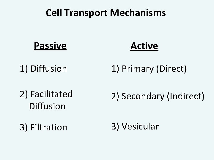 Cell Transport Mechanisms Passive Active 1) Diffusion 1) Primary (Direct) 2) Facilitated Diffusion 2)