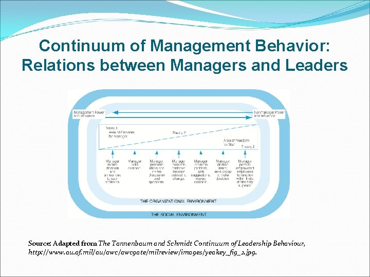 Continuum of Management Behavior: Relations between Managers and Leaders Source: Adapted from The Tannenbaum