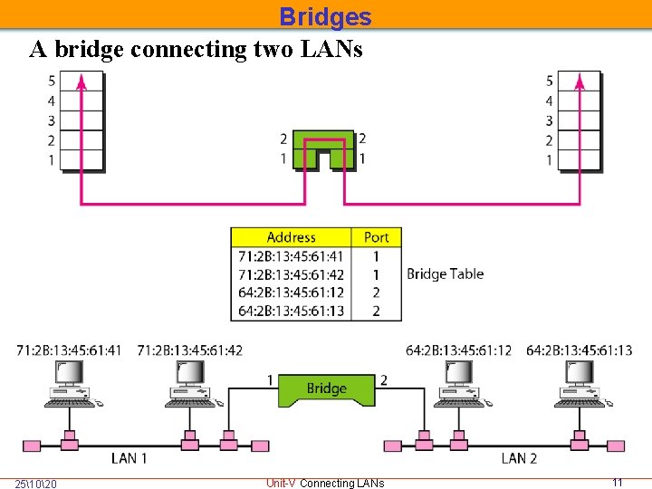 Bridges A bridge connecting two LANs 251020 Unit-V Connecting LANs 11 