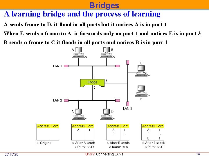 Bridges A learning bridge and the process of learning A sends frame to D,