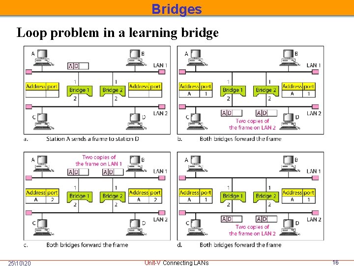 Bridges Loop problem in a learning bridge 251020 Unit-V Connecting LANs 16 