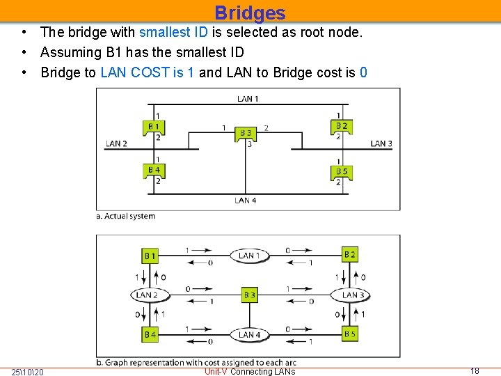 Bridges • The bridge with smallest ID is selected as root node. • Assuming