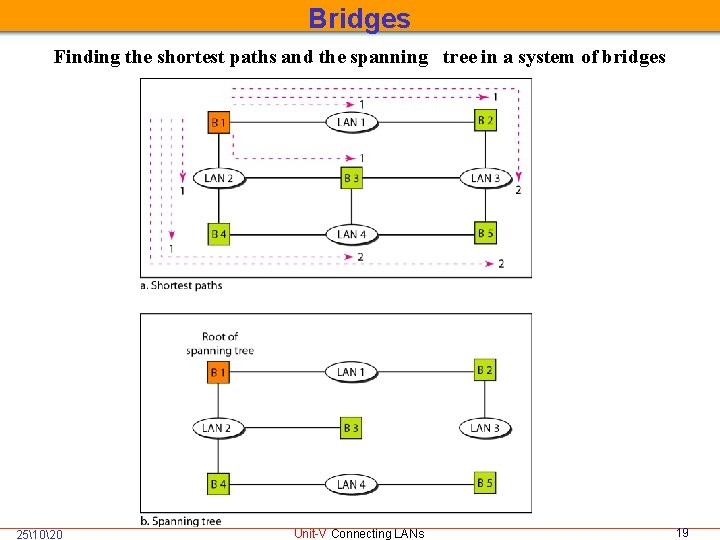 Bridges Finding the shortest paths and the spanning tree in a system of bridges