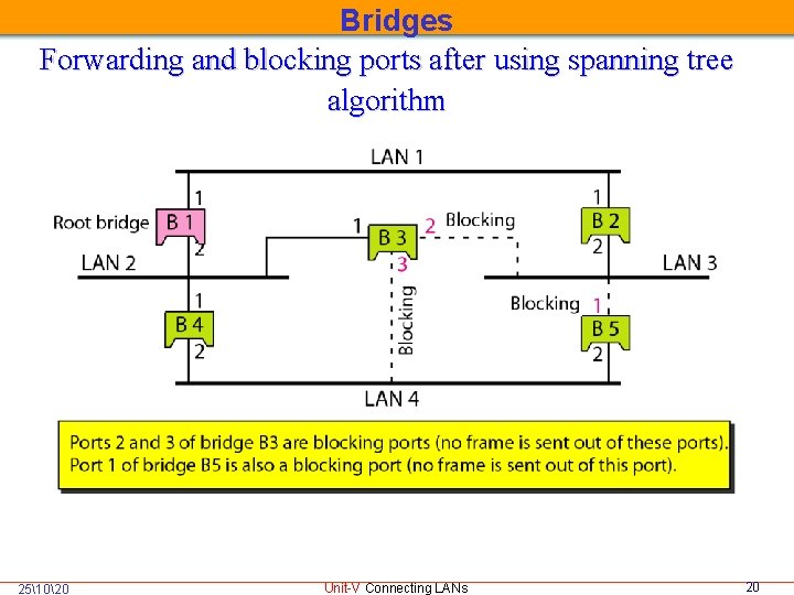 Bridges Forwarding and blocking ports after using spanning tree algorithm 251020 Unit-V Connecting LANs