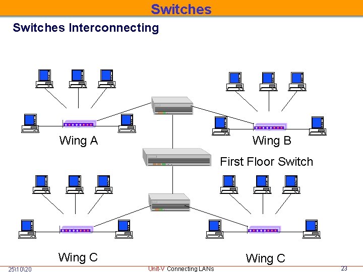 Switches Interconnecting Wing A Wing B First Floor Switch Wing C 251020 Wing C