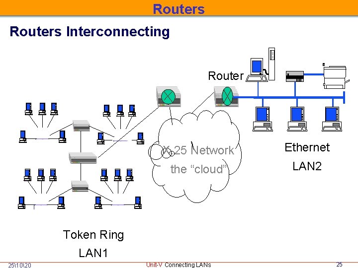 Routers Interconnecting Router  X. 25 Network Ethernet the “cloud” LAN 2 Token Ring