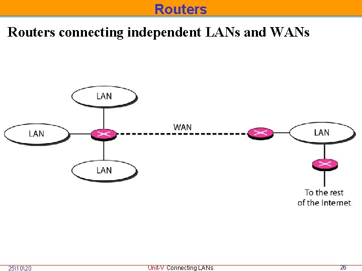 Routers connecting independent LANs and WANs 251020 Unit-V Connecting LANs 26 