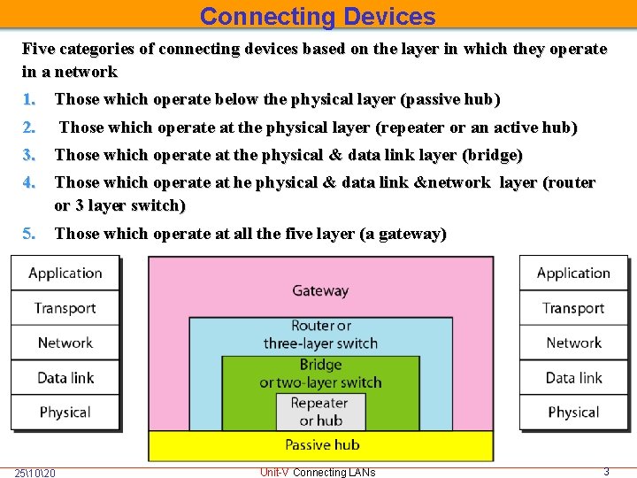 Connecting Devices Five categories of connecting devices based on the layer in which they