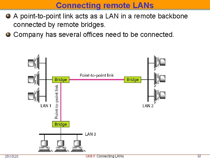 Connecting remote LANs A point-to-point link acts as a LAN in a remote backbone