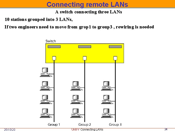 Connecting remote LANs A switch connecting three LANs 10 stations grouped into 3 LANs,
