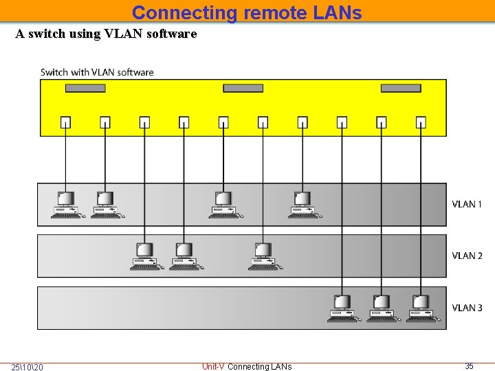 Connecting remote LANs A switch using VLAN software 251020 Unit-V Connecting LANs 35 