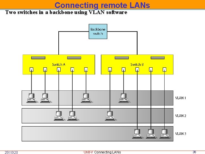 Connecting remote LANs Two switches in a backbone using VLAN software 251020 Unit-V Connecting