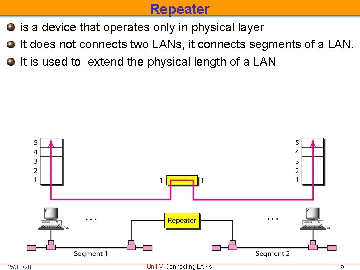 Repeater is a device that operates only in physical layer It does not connects