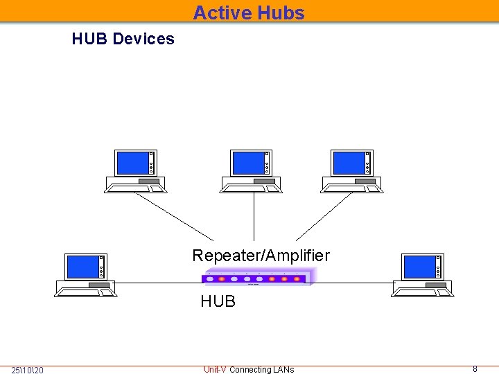 Active Hubs HUB Devices Repeater/Amplifier HUB 251020 Unit-V Connecting LANs 8 