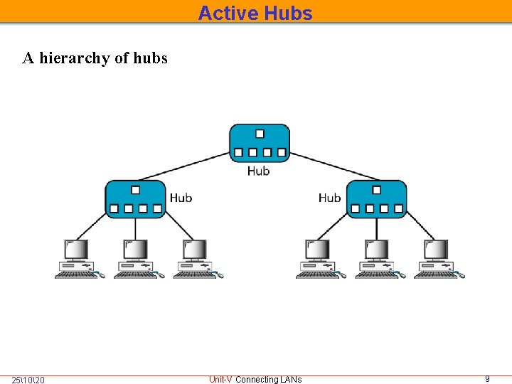 Active Hubs A hierarchy of hubs 251020 Unit-V Connecting LANs 9 